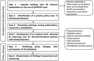 Improving Care for Deinstitutionalized People With Mental Disorders: Experiences of the Use of Knowledge Translation Tools